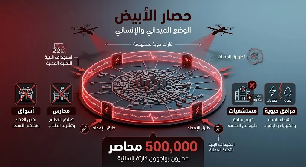 إنفوجرافيك يوضح تفاصيل الحصار المفروض على مدينة الأبيض، متضمناً أعداد المحاصرين والمرافق المدنية المستهدفة بالطائرات المسيرة كالمستشفيات والمدارس.