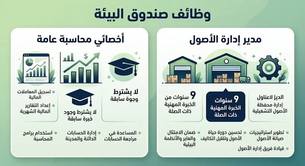إنفوجرافيك يوضح تفاصيل الوظائف الشاغرة في صندوق البيئة، مقارناً بين وظيفة أخصائي محاسبة عامة ومدير إدارة الأصول والمستودعات من حيث المؤهلات والخبرات.