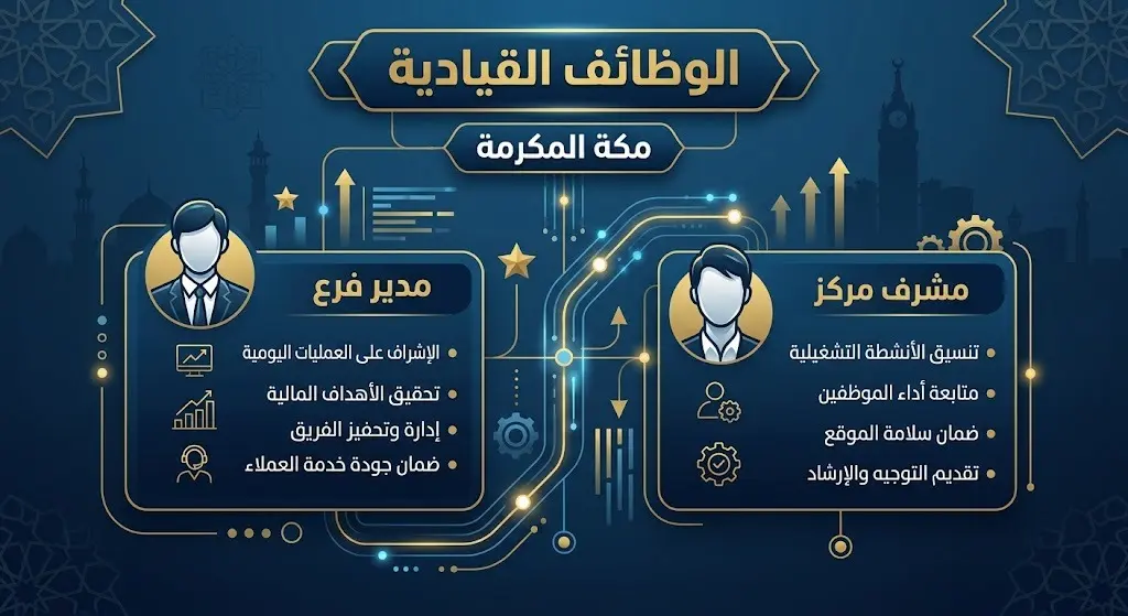 إنفوجرافيك يوضح تفاصيل الوظائف القيادية الموسمية بشركة مناسك المشاعر بمكة المكرمة والفئات المطلوبة