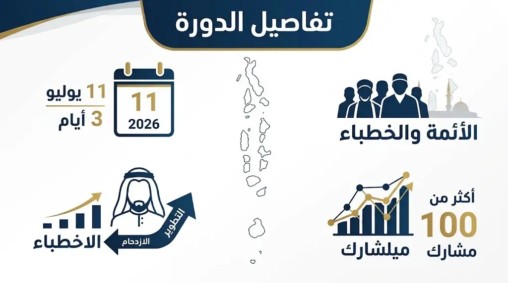 إنفوجرافيك احترافي يستعرض تفاصيل الدورة الشرعية في المالديف، موضحاً تاريخ الانطلاق في 11 يوليو والفئات المستهدفة التي تتجاوز 100 مشارك.