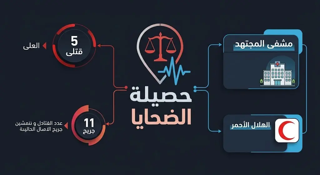 إنفوجرافيك يوضح حصيلة ضحايا انفجار القصر العدلي بدمشق وتوزع المصابين على المستشفيات.