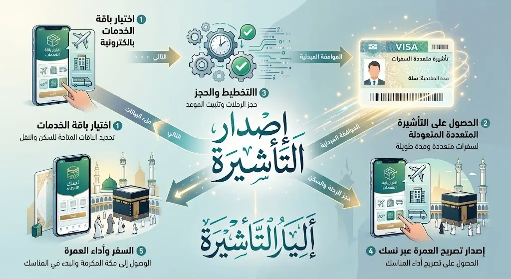 إنفوجرافيك يوضح خطوات إصدار تأشيرة العمرة متعددة الدخول عبر منصة وتطبيق نسك واختيار باقات الخدمات.