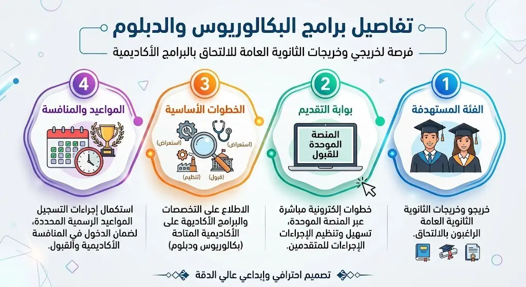 تفاصيل برامج البكالوريوس والدبلوم