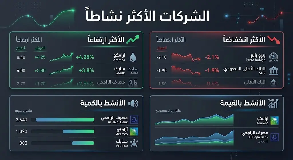 إنفوجرافيك يستعرض تفاصيل حركة التداولات للأسهم السعودية، موضحاً الشركات الأكثر ارتفاعاً وانخفاضاً والأنشط من حيث الكمية والقيمة.