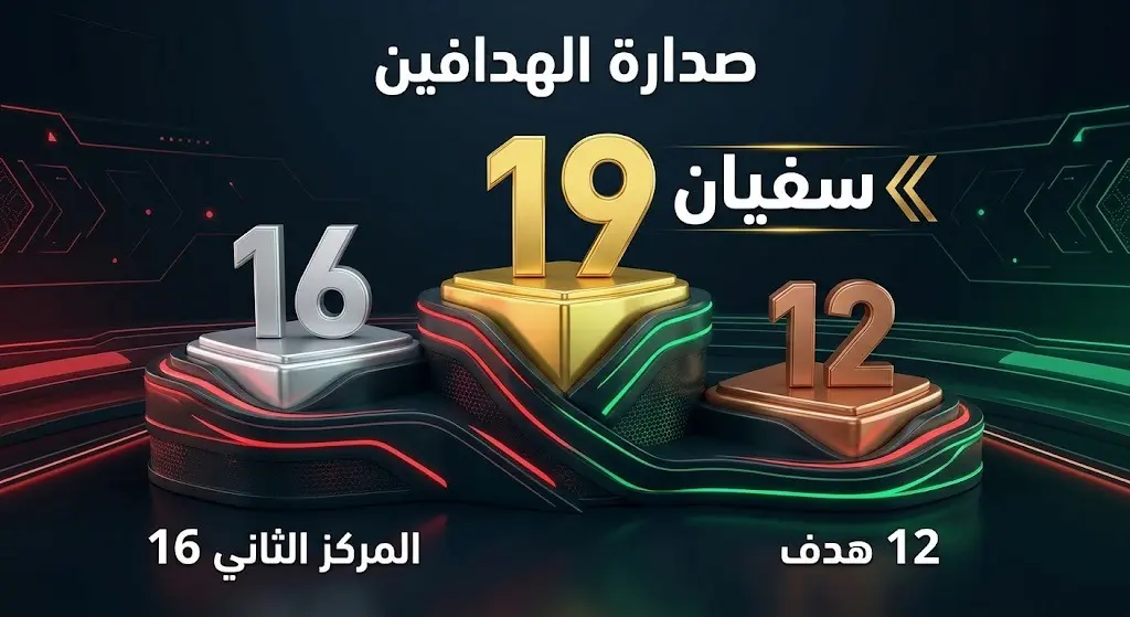 إنفوجرافيك رياضي يوضح ترتيب صدارة هدافي الدوري المغربي، يتصدره سفيان بنجديدة برصيد 19 هدفاً يليه بابا إيلو بـ 16 هدفاً.