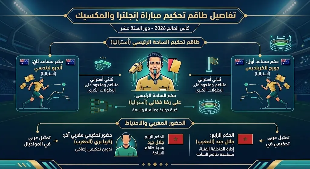 تفاصيل طاقم التحكيم المونديالي