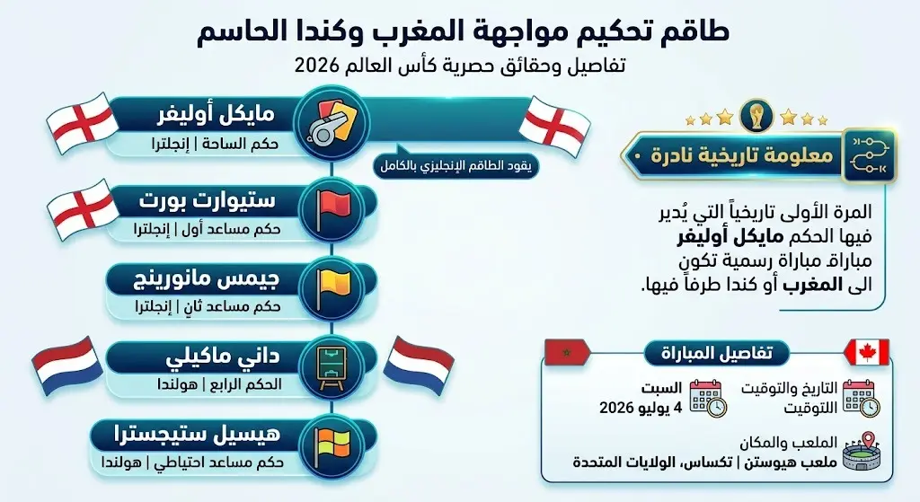 تفاصيل طاقم تحكيم مباراة المغرب ضد كندا