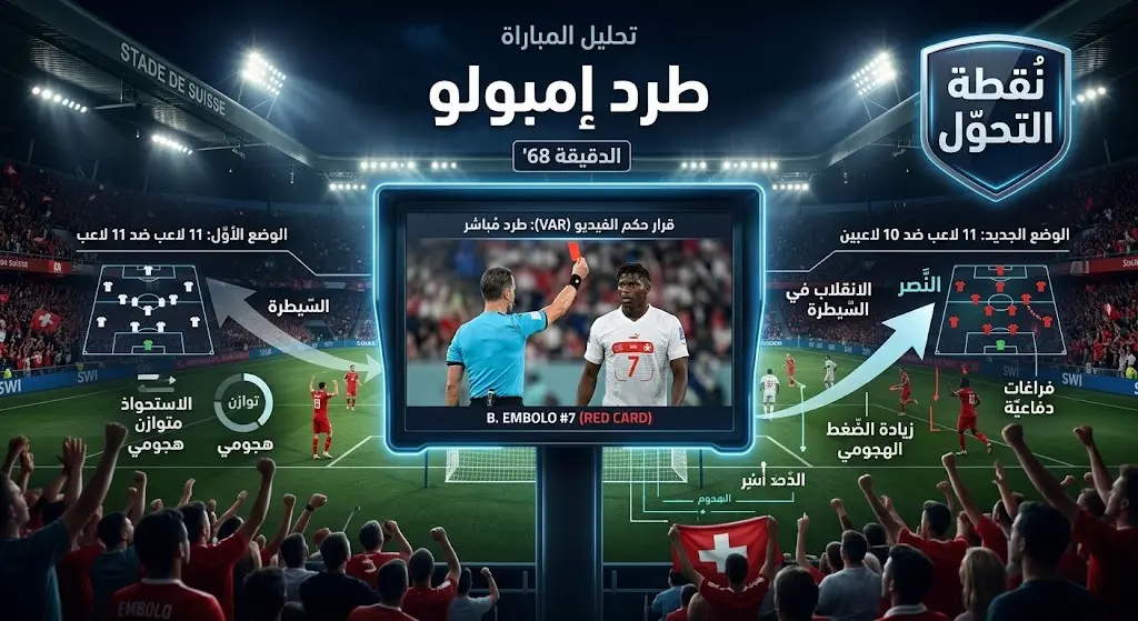 تصميم بصري يبرز شاشة تقنية الفيديو (VAR) وبطاقة حمراء، مع رسوم بيانية توضح تأثير النقص العددي بعد طرد المهاجم السويسري إمبولو.