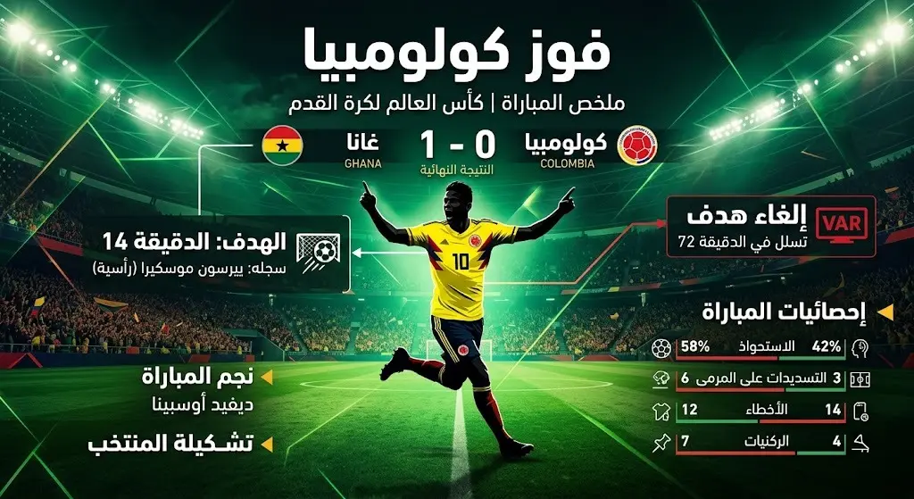 إنفوجرافيك رياضي يستعرض تفاصيل فوز كولومبيا على غانا بهدف نظيف وإلغاء الهدف الثاني في دور الـ32