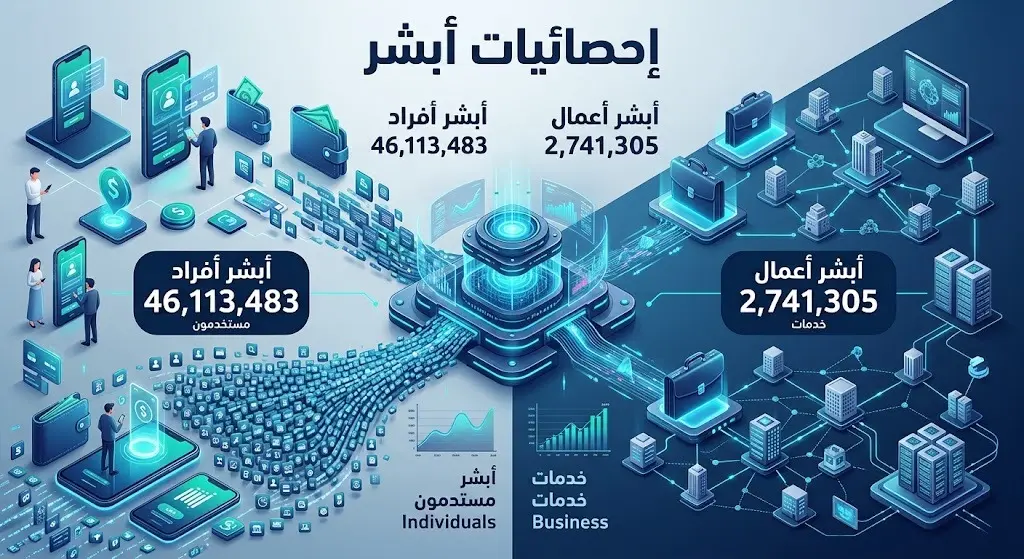 إنفوجرافيك إبداعي يقارن بين إجمالي العمليات المنفذة عبر منصتي أبشر أفراد وأبشر أعمال، مبيناً تجاوز العمليات 48 مليون عملية.