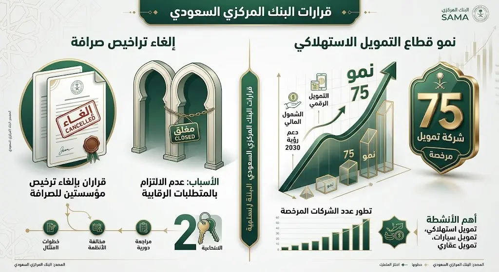 إنفوجرافيك يوضح تفاصيل قرار البنك المركزي السعودي بإلغاء تراخيص مؤسستي صرافة وارتفاع شركات التمويل إلى 75 شركة.