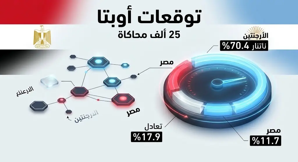 إنفوجرافيك بياني يوضح نسب توقعات شبكة أوبتا لنتيجة مباراة مصر والأرجنتين