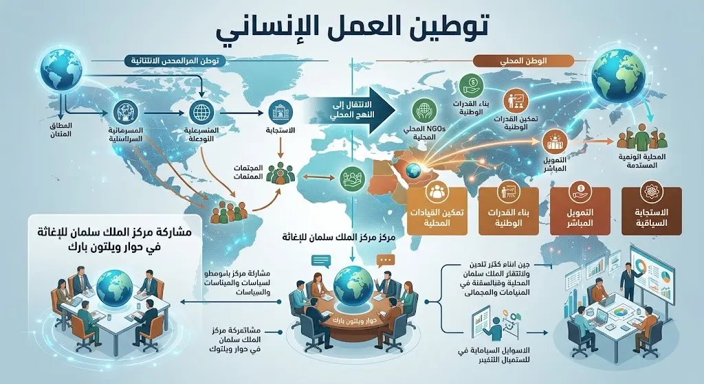 إنفوجرافيك يوضح مفهوم توطين العمل الإنساني ومشاركة مركز الملك سلمان للإغاثة في حوار ويلتون بارك لتعزيز الشراكات المحلية