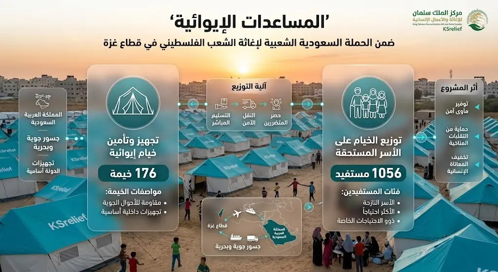 إنفوجرافيك يوضح تفاصيل المساعدات الإيوائية بتوزيع 176 خيمة على 1056 مستفيداً في قطاع غزة