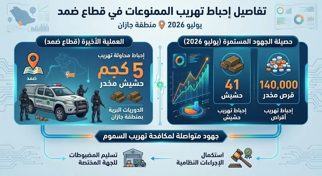 تفاصيل مصادرة الممنوعات في قطاع ضمد