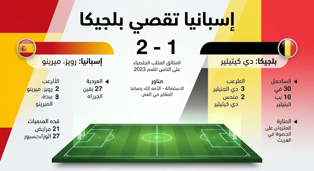 إنفوجرافيك رياضي يوضح نتيجة وأهداف مباراة إسبانيا وبلجيكا في ربع نهائي كأس العالم 2026