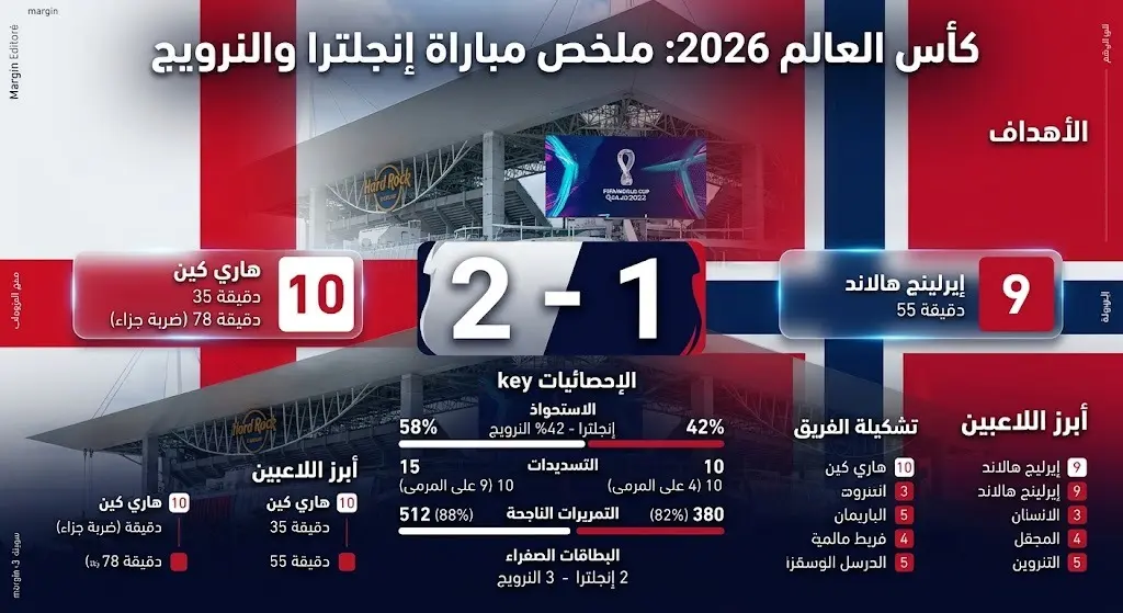 إنفوجرافيك يستعرض نتيجة مباراة إنجلترا والنرويج 2-1 وتفاصيل الأهداف في ربع نهائي المونديال