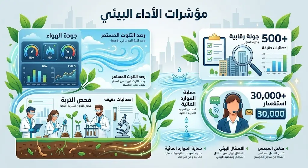 إنفوجرافيك بياني يستعرض مؤشرات الأداء البيئي بمنطقة المدينة المنورة، يبرز أرقام الجولات الرقابية والاستفسارات ومجالات مراقبة جودة الأوساط البيئية.