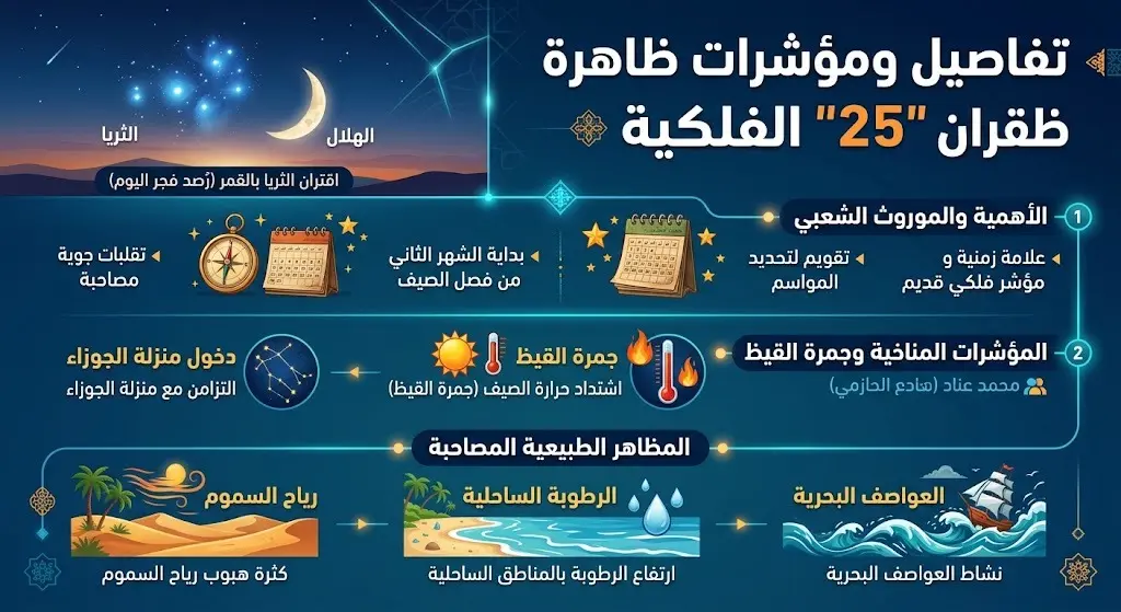 تفاصيل ومؤشرات ظاهرة "قران 25" الفلكية