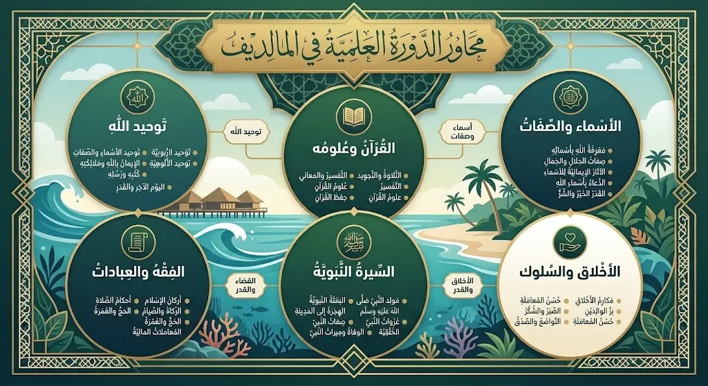 إنفوجرافيك يستعرض محاور وموضوعات الدورة العلمية المقامة في المالديف والتي تشمل توحيد الله والإيمان بالقضاء والقدر.