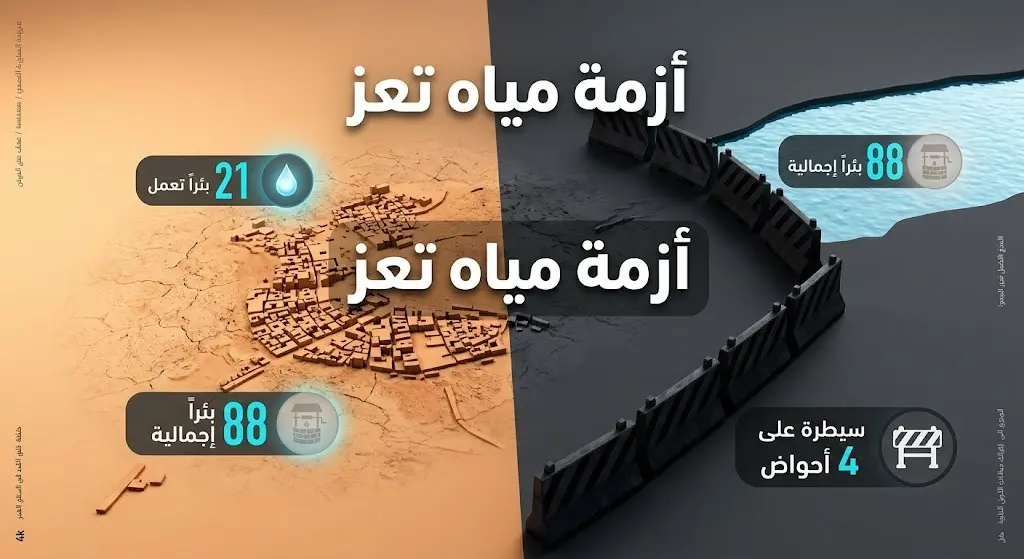تصميم إنفوجرافيك يوضح بالأرقام أزمة المياه الخانقة في مدينة تعز جراء الحصار وسيطرة ميليشيا الحوثي على الأحواض المائية الرئيسية