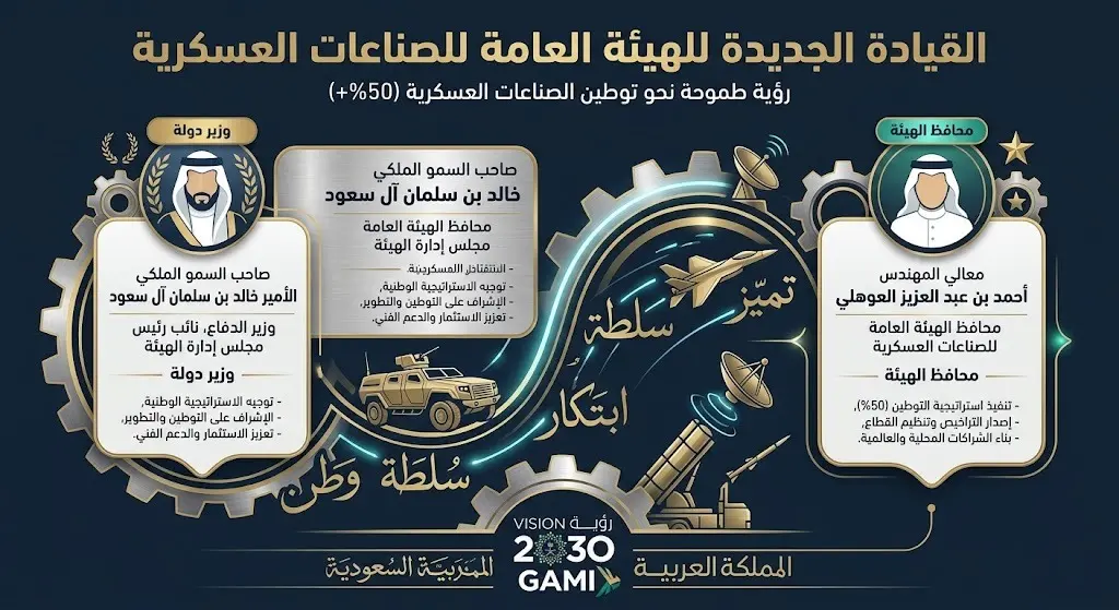 إنفوجرافيك تعريفي يبرز تكليف الأستاذ بندر الخريف بمهام قيادة الهيئة العامة للصناعات العسكرية وتعدد أدواره القيادية.