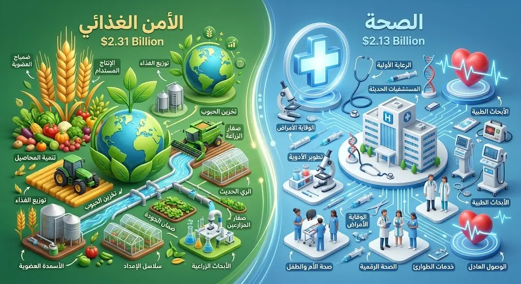 تصميم بياني يقارن بين حجم تمويل قطاع الأمن الغذائي والزراعة الذي بلغ 2.31 مليار دولار، وقطاع الصحة الذي بلغ 2.13 مليار دولار.