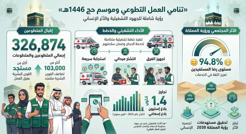 تنامي العمل التطوعي وموسم حج 1446هـ
