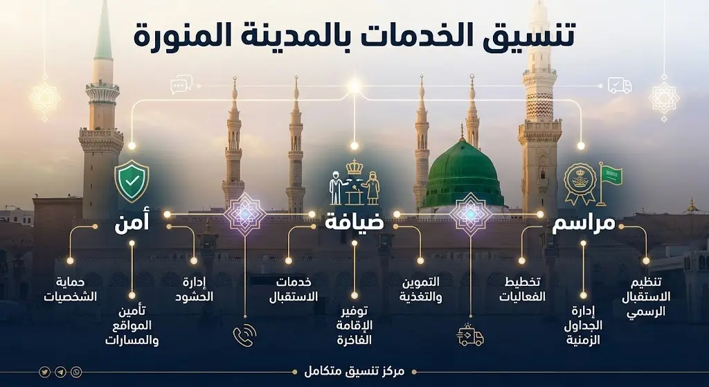 تصميم إنفوجرافيك يبرز جهود وتنسيق الخدمات المقدمة للوفود الرسمية وقادة الدول في المدينة المنورة بخلفية للمسجد النبوي الشريف.