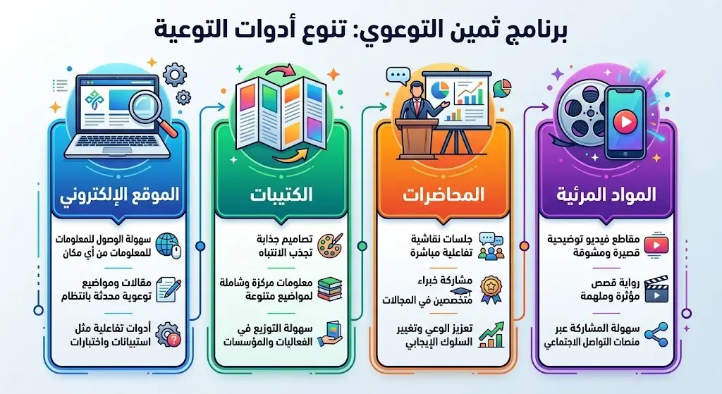 تنوع أدوات برنامج "ثمين" التوعوية