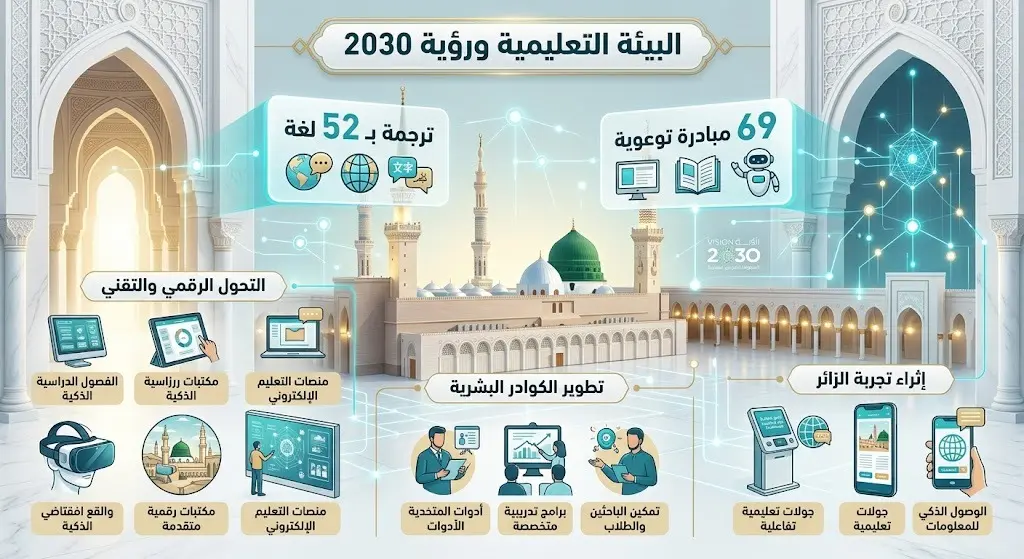 تصميم إبداعي يدمج بين العمارة الإسلامية للمسجد النبوي والعناصر التقنية الحديثة، مستعرضاً إحصائيات الترجمة بـ 52 لغة و69 مبادرة توعوية توافقاً مع رؤية 2030.