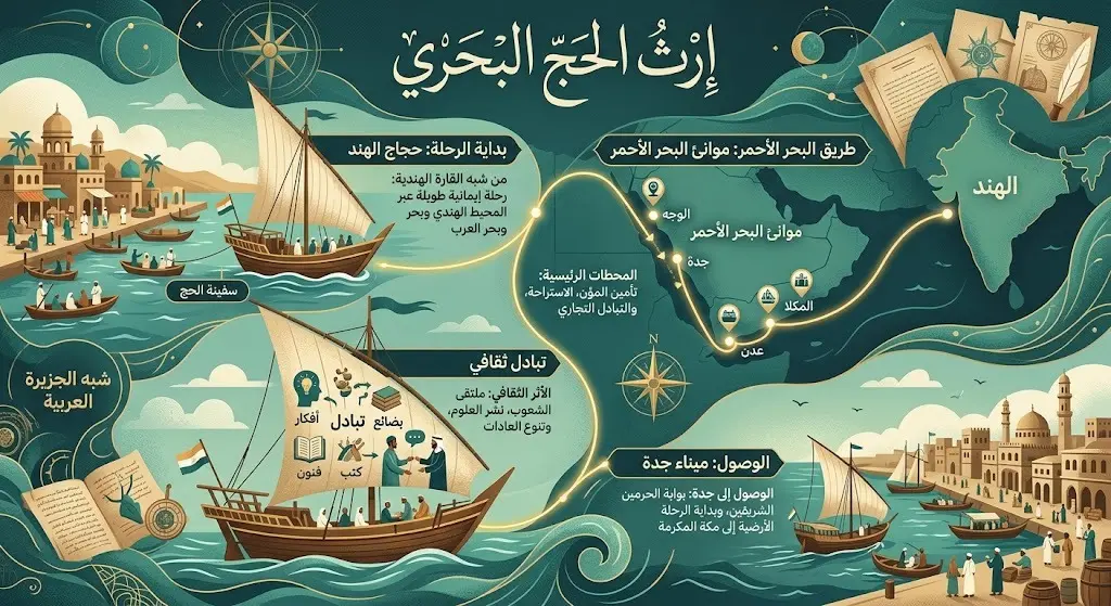 تصميم إبداعي يدمج بين خريطة تاريخية لمسار الحج البحري وسفن شراعية عتيقة، مع نصوص توضيحية تبرز رحلة الحجاج عبر موانئ البحر الأحمر.