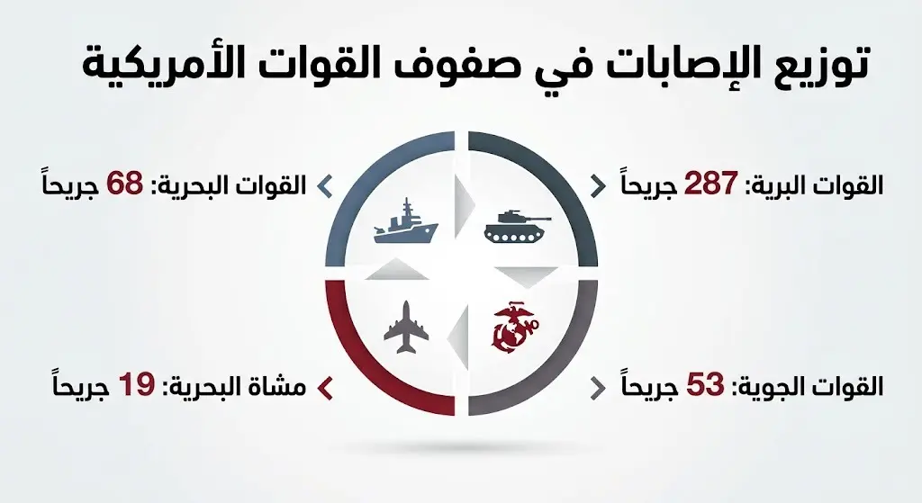 إنفوجرافيك بياني يوضح توزيع 427 جريحاً من القوات الأمريكية على قطاعات الجيش المختلفة: البرية، البحرية، الجوية، ومشاة البحرية.
