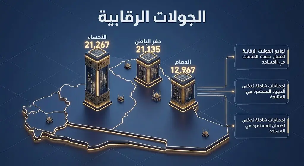 إنفوجرافيك ثلاثي الأبعاد يوضح بالأرقام توزيع الجولات الرقابية على مساجد محافظات المنطقة الشرقية متصدراً بالأحساء وحفر الباطن والدمام.