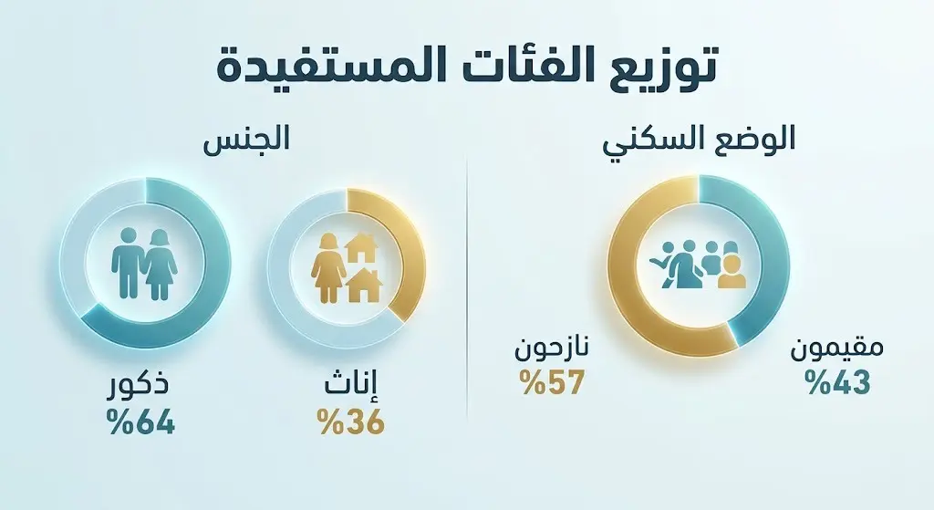إنفوجرافيك يوضح توزيع الفئات المستفيدة من خدمات مركز الأطراف الصناعية، حيث يظهر نسبة الذكور 64% مقابل الإناث 36%، ونسبة النازحين 57% مقابل المقيمين 43%.