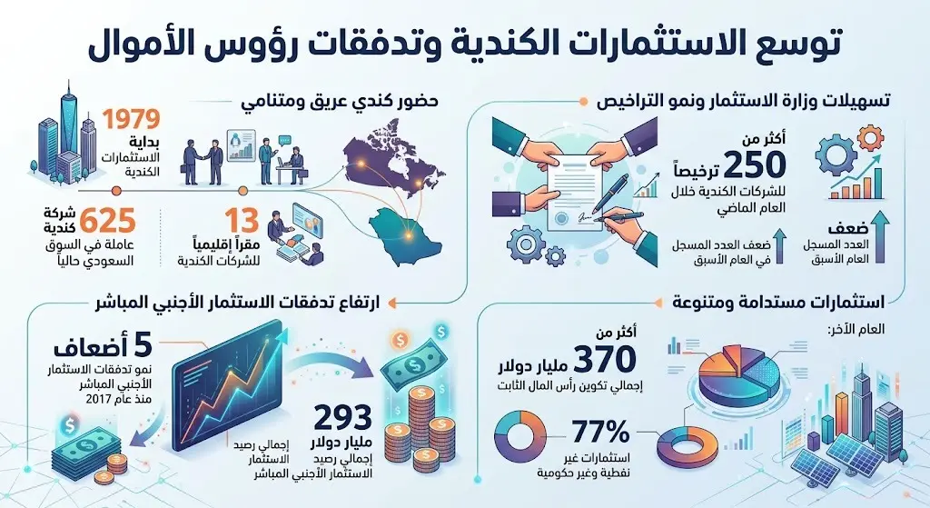 توسع الاستثمارات الكندية وتدفقات رؤوس الأموال
