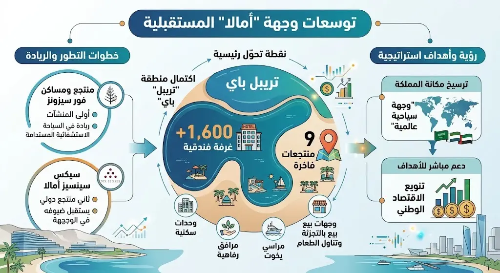 توسعات وجهة "أمالا" المستقبلية