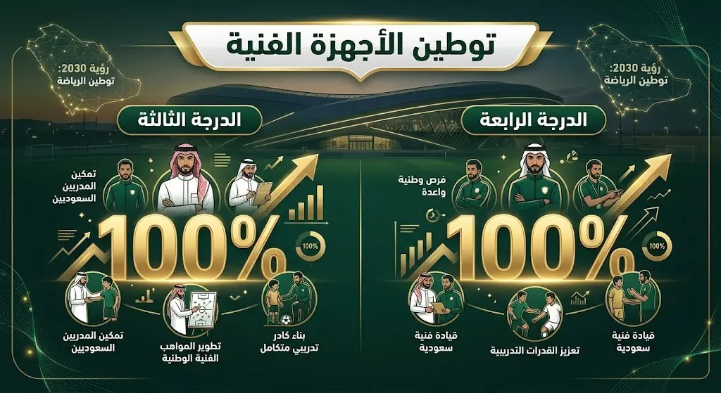 تصميم بياني يوضح نسبة 100% لتوطين المدربين والمساعدين في دوري الدرجتين الثالثة والرابعة بالسعودية.