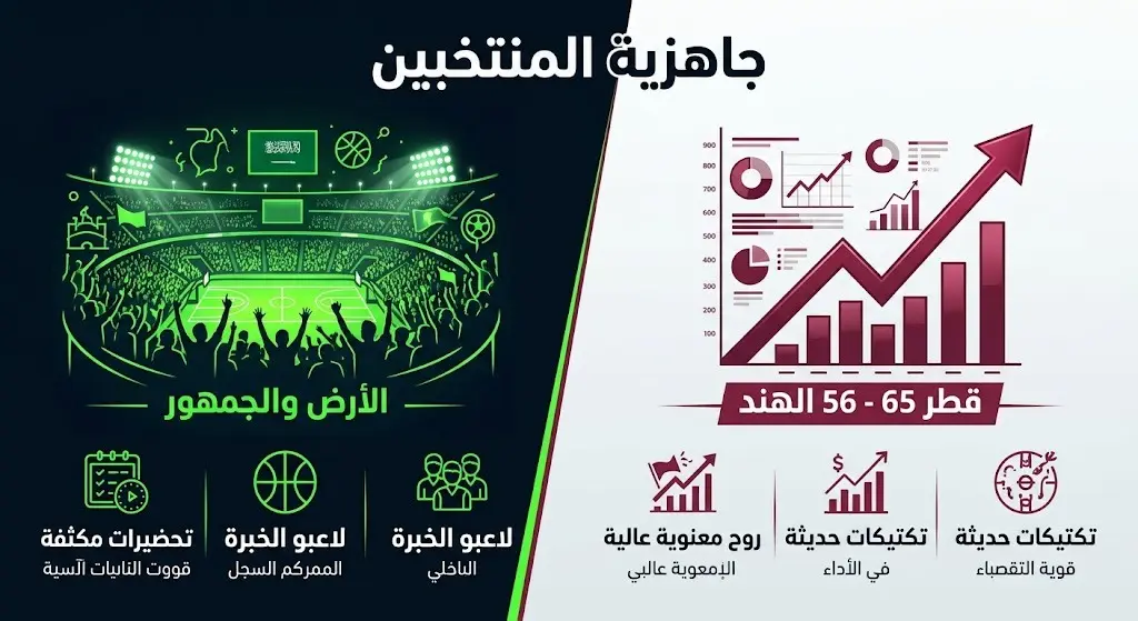 إنفوجرافيك مقارنة يبرز جاهزية المنتخبين السعودي والقطري لكرة السلة، موضحاً عاملي الأرض للسعودية وانتصار قطر الأخير على الهند.