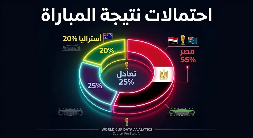 إنفوجرافيك يوضح احتمالات نتيجة مباراة مصر وأستراليا بنسب 55% فوز لمصر، 25% تعادل، و20% لأستراليا