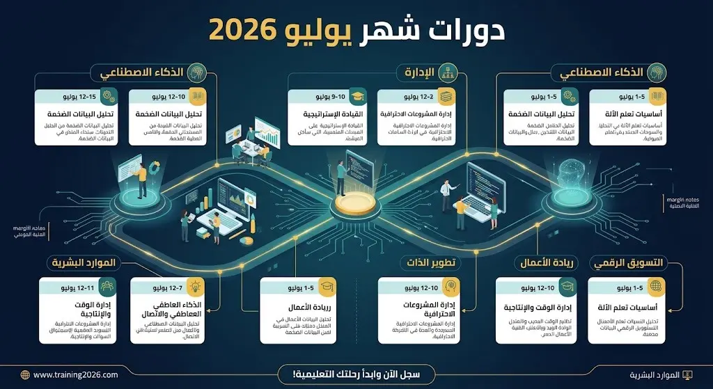 إنفوجرافيك يوضح جدول مواعيد الدورات التدريبية المجانية لمكتبة الملك فهد العامة بجدة لشهر يوليو 2026.