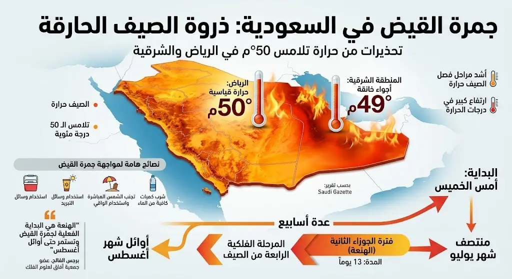 جمرة القيض تضرب مناطق السعودية وسط تحذيرات الأرصاد من حرارة تلامس 50 درجة في الرياض والشرقية