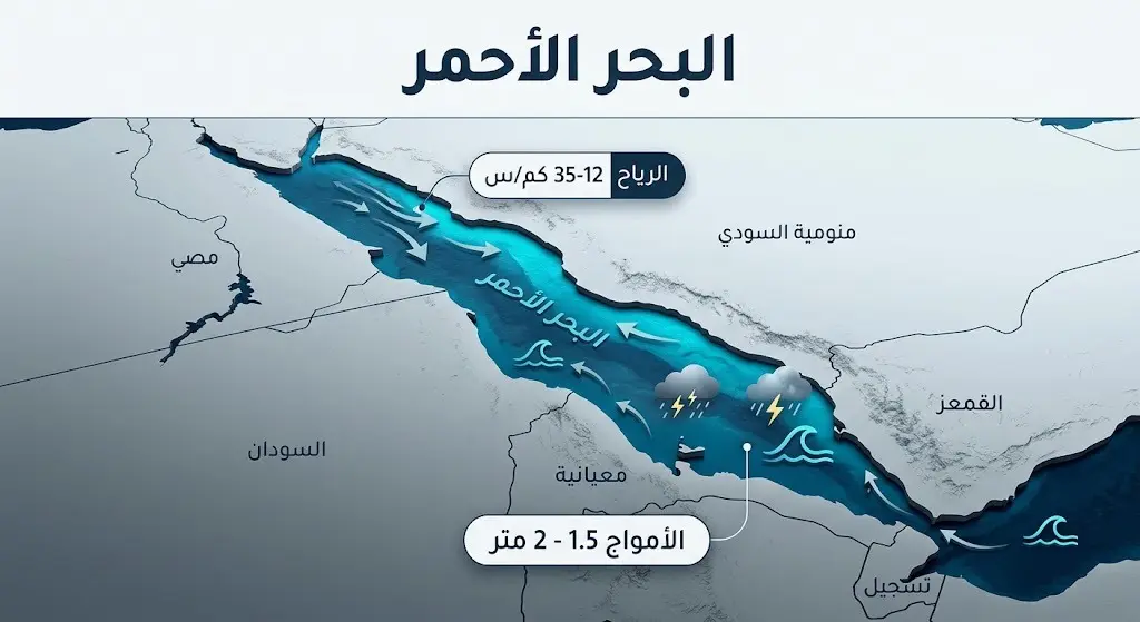 إنفوجرافيك يوضح حالة الملاحة البحرية في البحر الأحمر، متضمناً سرعة الرياح وارتفاع الأمواج في الأجزاء الشمالية والجنوبية.