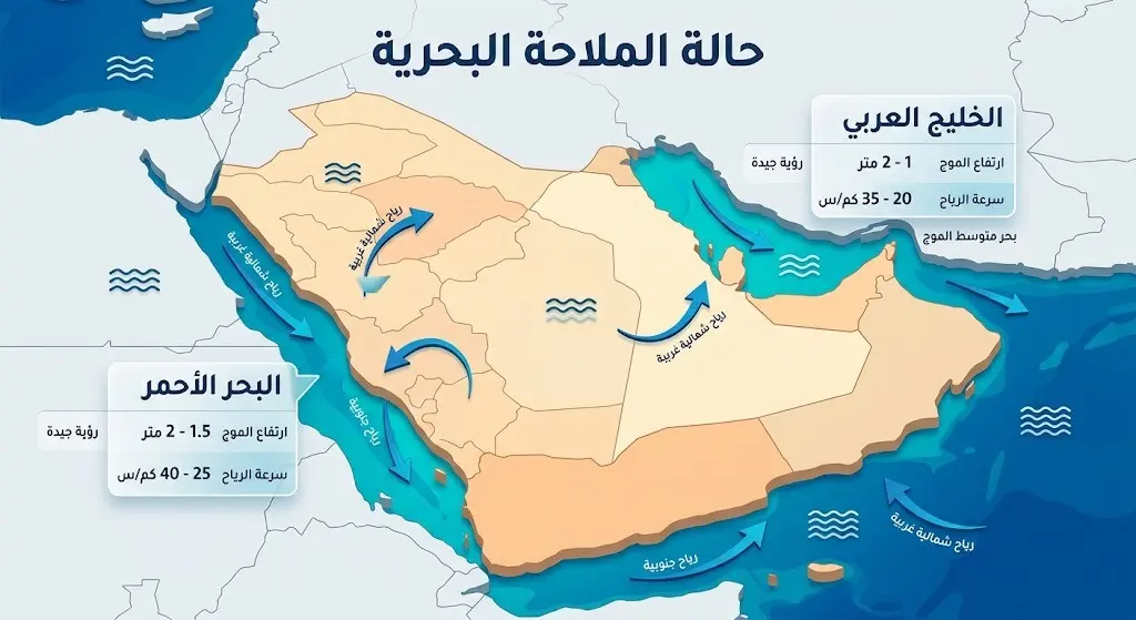 إنفوجرافيك استعراضي يوضح تفاصيل حالة الملاحة البحرية، مبيناً سرعة الرياح وارتفاع الأمواج في قطاعات البحر الأحمر والخليج العربي.