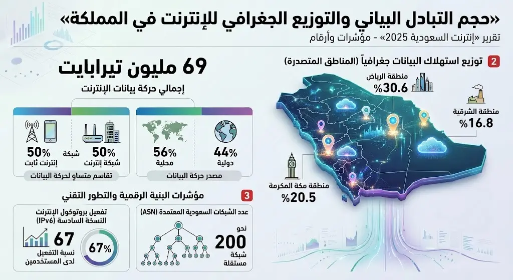 حجم التبادل البياني والتوزيع الجغرافي