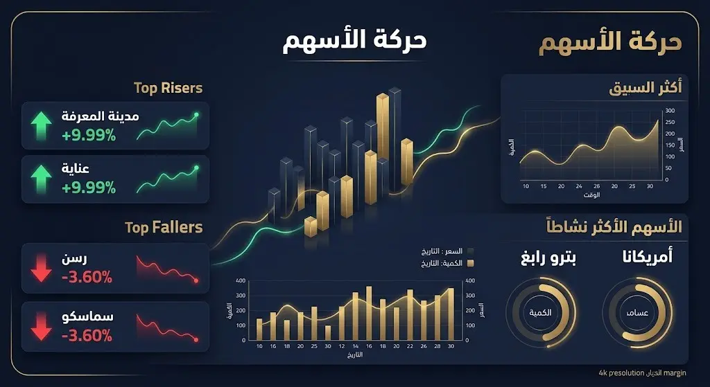 إنفوجرافيك يوضح حركة الأسهم والشركات الأكثر نشاطاً في السوق السعودي، مع إبراز الأسهم المرتفعة مثل مدينة المعرفة والمنخفضة مثل رسن.