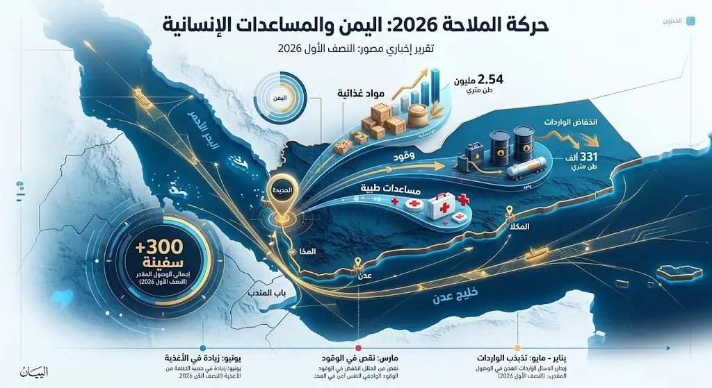 إنفوجرافيك يوضح إحصائيات حركة الملاحة والدعم الإنساني للموانئ اليمنية في النصف الأول من عام 2026، متضمناً أعداد السفن وأنواع الحمولات.