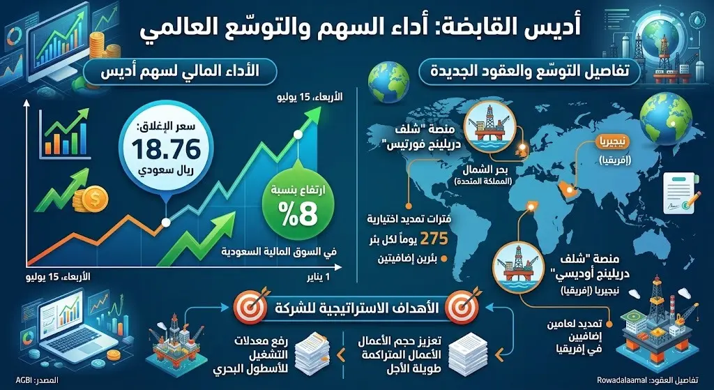 حركة سهم أديس القابضة