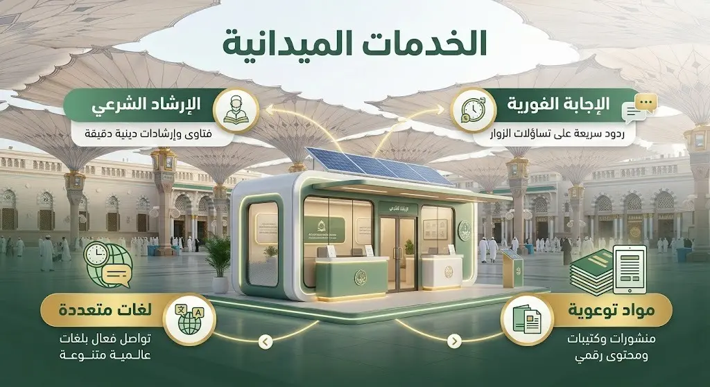 إنفوجرافيك يوضح حزمة الخدمات الميدانية المقدمة في المسجد النبوي، تشمل الإرشاد الشرعي والإجابة الفورية وتعدد اللغات.