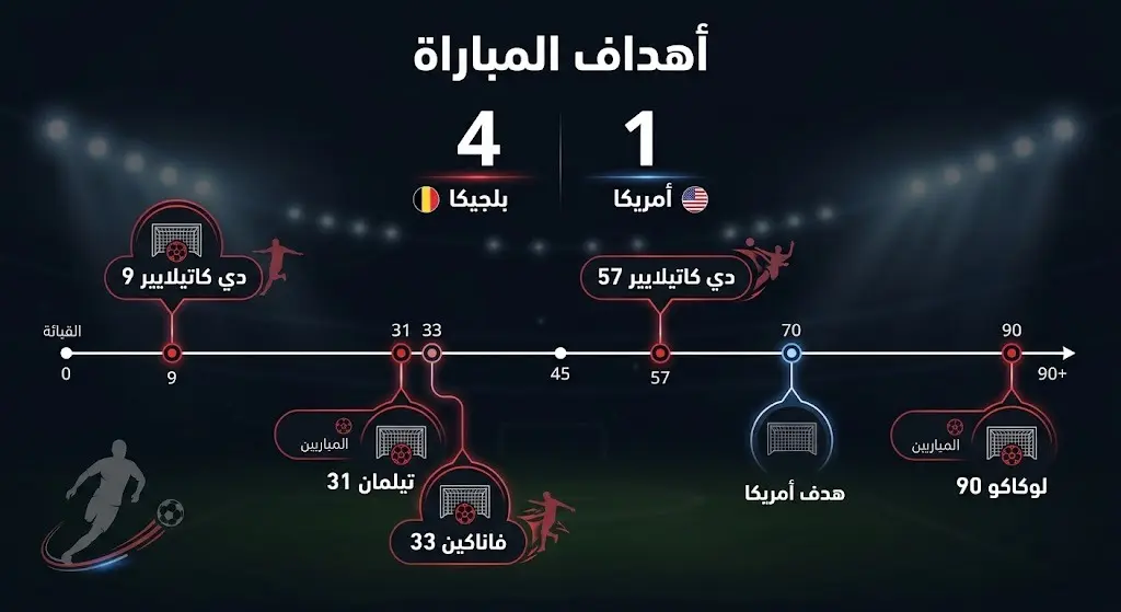 إنفوجرافيك يستعرض أهداف مباراة بلجيكا وأمريكا بتسلسل زمني وأسماء اللاعبين.